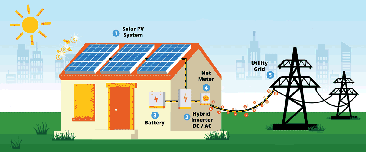 Hệ thống điện năng lượng mặt trời bám tải hybrid (Có lưu trữ)