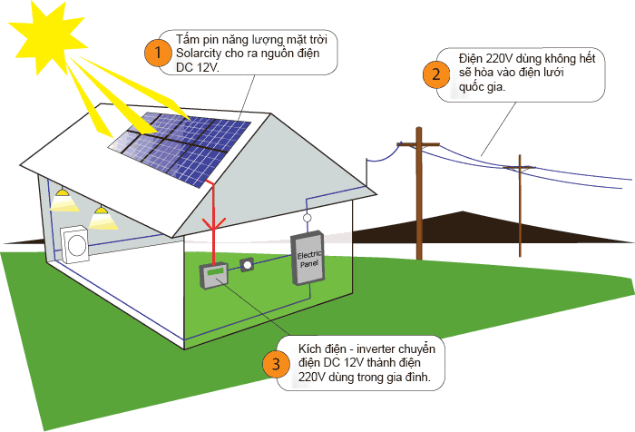 Hệ thống điện năng lượng mặt trời bám tải (Không lưu trữ)
